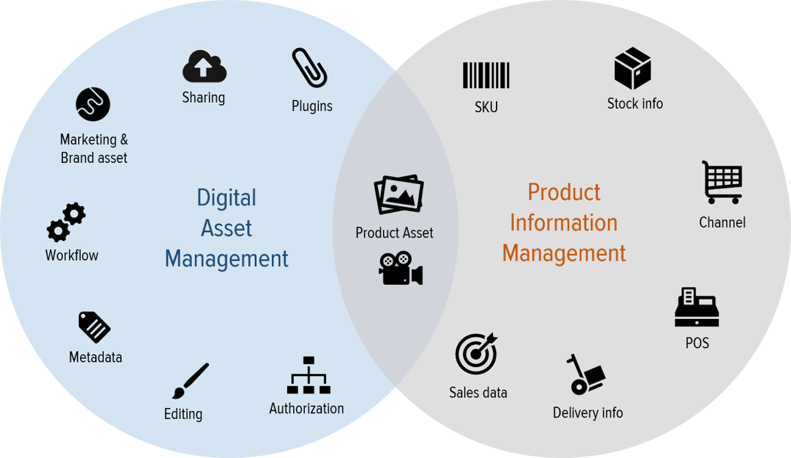 Диджитал это простыми словами. Dam система. Digital Asset Management. Digital Asset Management dam System. Pim система.