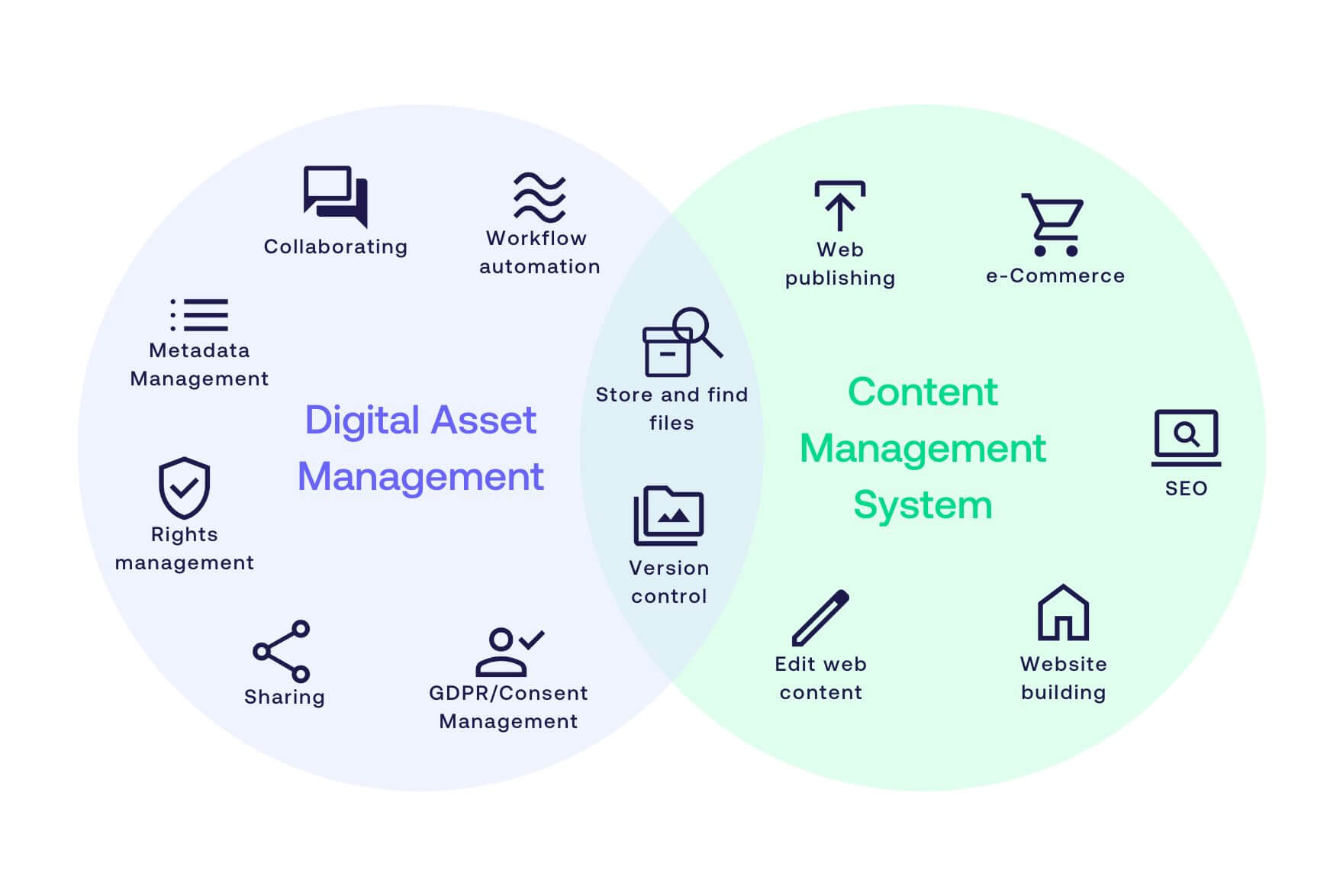 DAM and CMS - Whats the difference