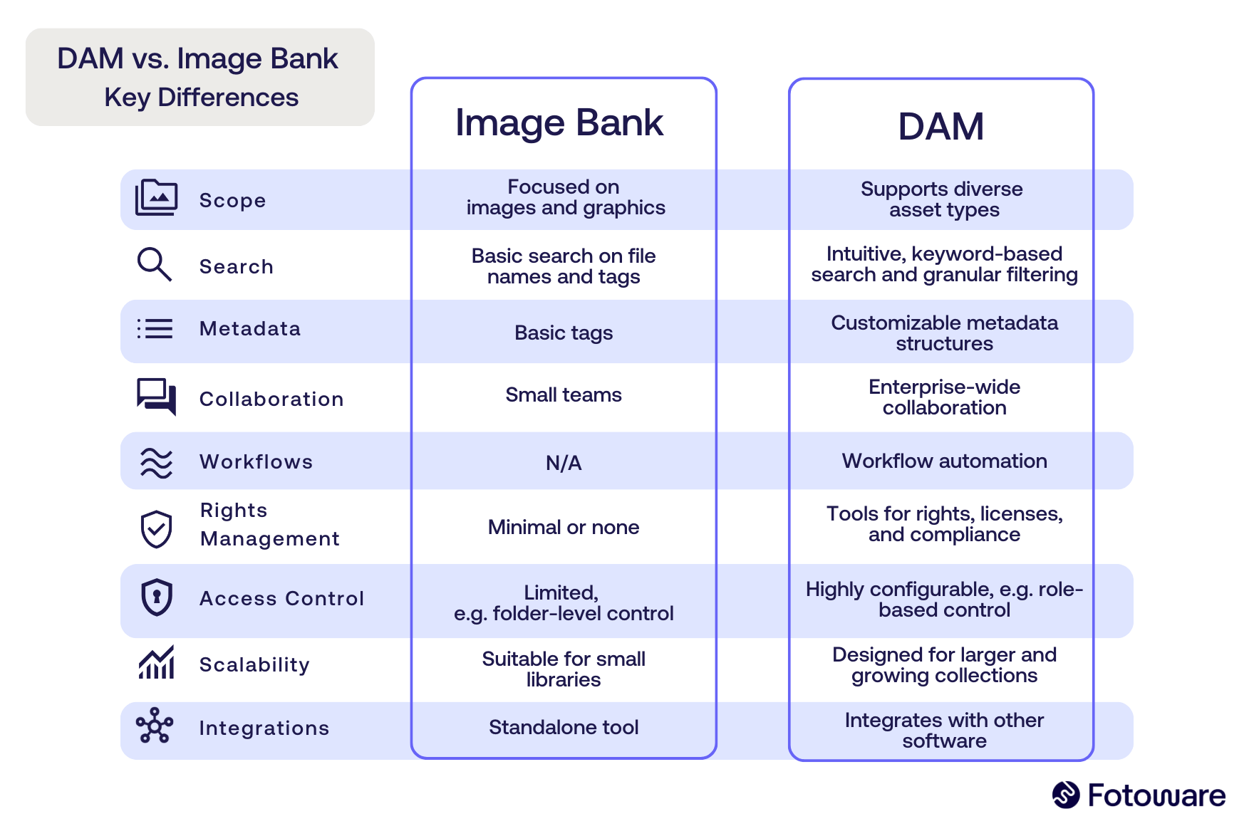 DAM vs Image Bank comparison table