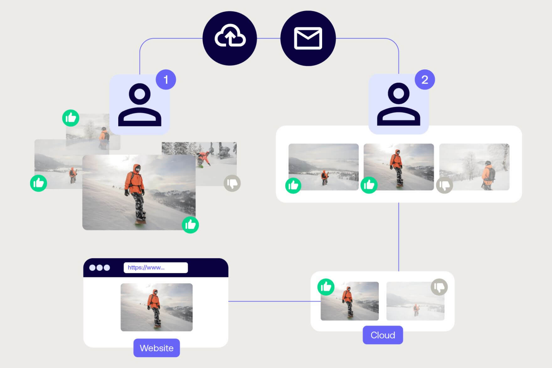 approval and publishing workflow