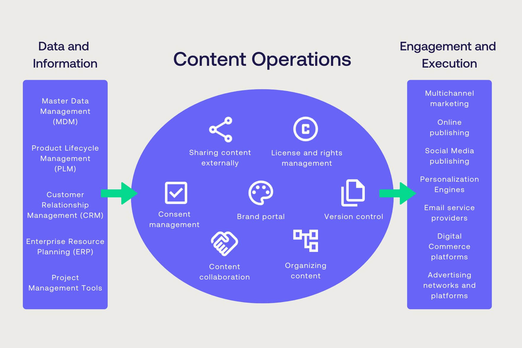 What is Content Operations